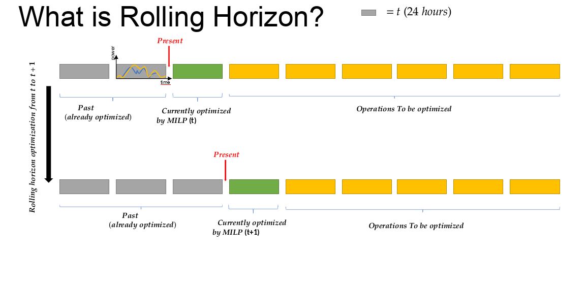 Rolling horizon